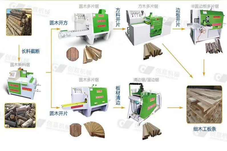 原木加工細木工板所需多片鋸機械流程圖