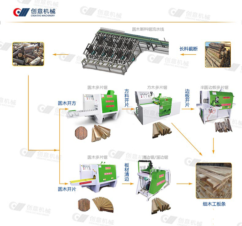 指接板圓木多片鋸、方木多片鋸、熱壓拼板機(jī)等全套生產(chǎn)設(shè)備占地面積200-400平方米，廠房面積大概3000平方米，需操作員工12人左右（配制不同）。